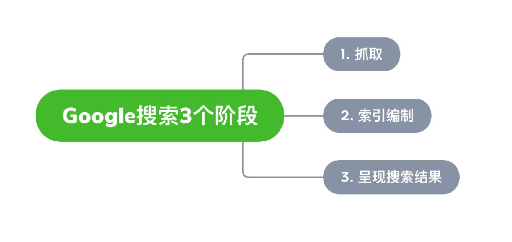 上饶市网站建设,上饶市外贸网站制作,上饶市外贸网站建设,上饶市网络公司,Google的工作原理？